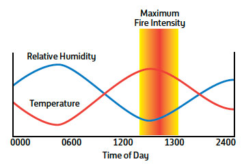 Fig. B3.1 Diagram of how flammability of fuels can change throughout the day