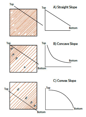 Fig. B3.5 The shape of slopes can affect fire spread and intensity