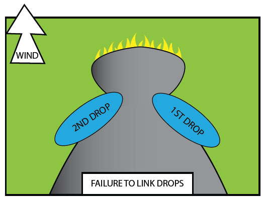 Fig. B9.1 The illustration showing the serious consequences of failing to link water or retardant drops