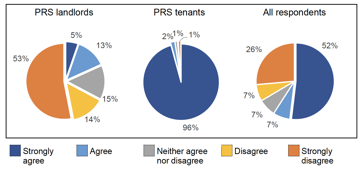 Chart 3 compares the views of PRS landlords, PRS tenants and all respondents on whether the Tribunal should be required to consider whether it is reasonable, in the PRS, to delay the enforcement of an eviction at any time of year. The pie charts show that a majority of all respondents strongly agreed or agreed with the proposal, as did almost all PRS tenants. However, a majority of PRS landlords strongly disagreed or disagreed. 