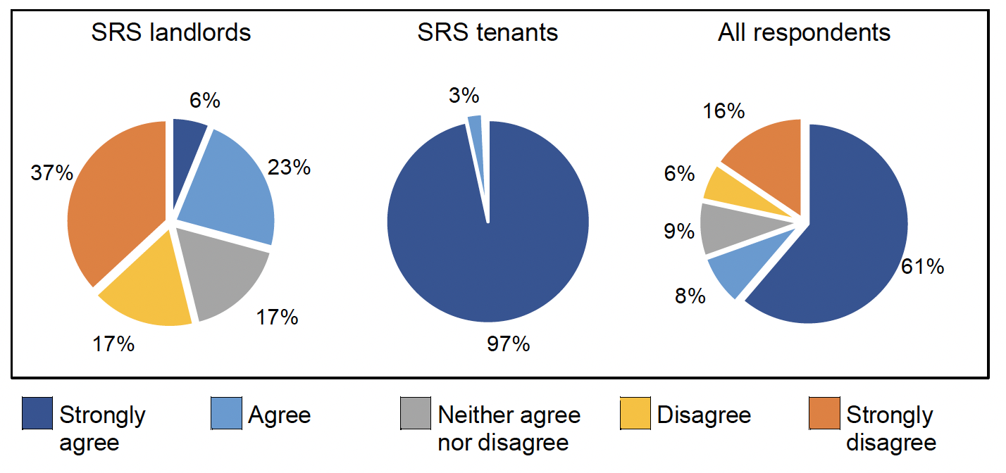 Chart 4 compares the views of SRS landlords, SRS tenants and all respondents on whether in the SRS, the court should be required to consider whether it is reasonable to delay the enforcement of an eviction at any time of year. The pie charts show that a majority of all respondents strongly agreed or agreed with the proposal, as did almost all SRS tenants. However, a small majority of SRS landlords strongly disagreed or disagreed.  