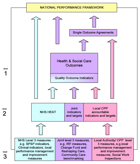 Health and Social Care Quality Measurement Framework