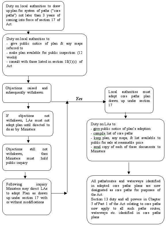 Summary of core paths planning process