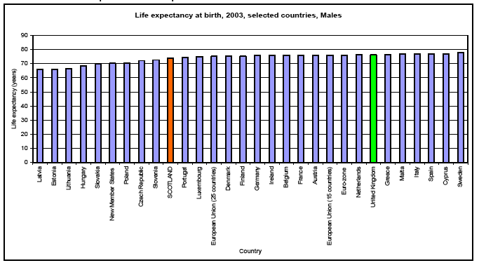 Life expectancy at birth, 2003, selected countries, Males image