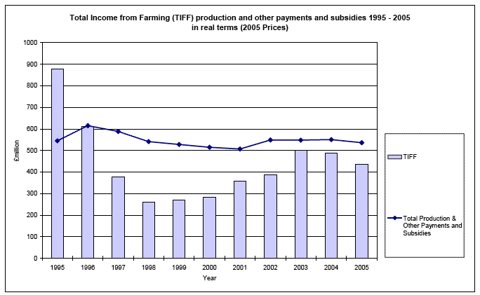 Total Income from Farming (TIFF) production and other payments and subsidies 1995 - 2005 in real terms (2005 Prices) image