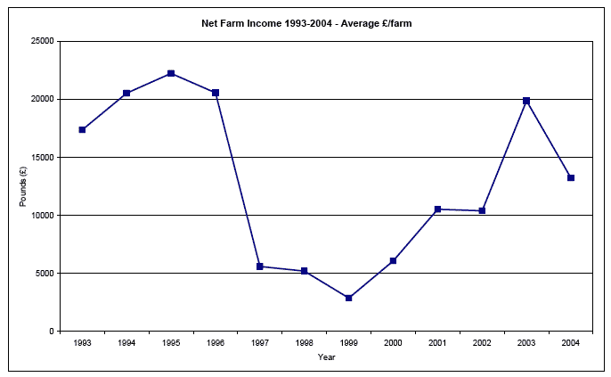 Net Farm Income 1993-2004 - Average £/farm image