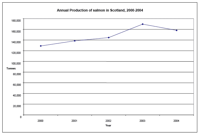 Annual Production of salmon in Scotland, 2000-2004 image