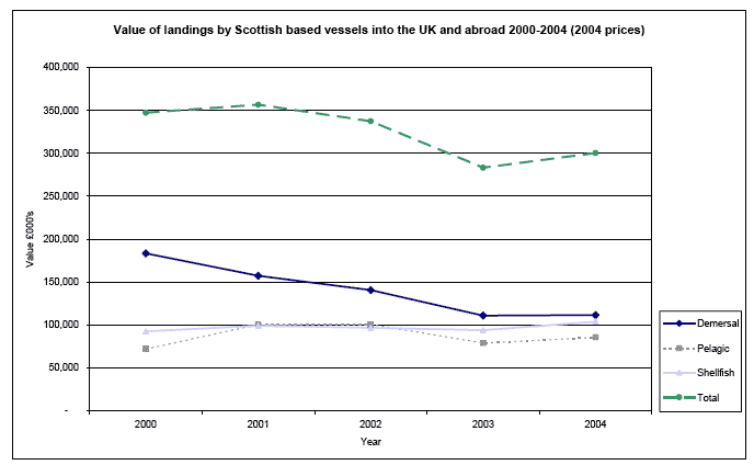 Value of landings by Scottish based vessels into the UK and abroad 2000-2004 (2004 prices) image