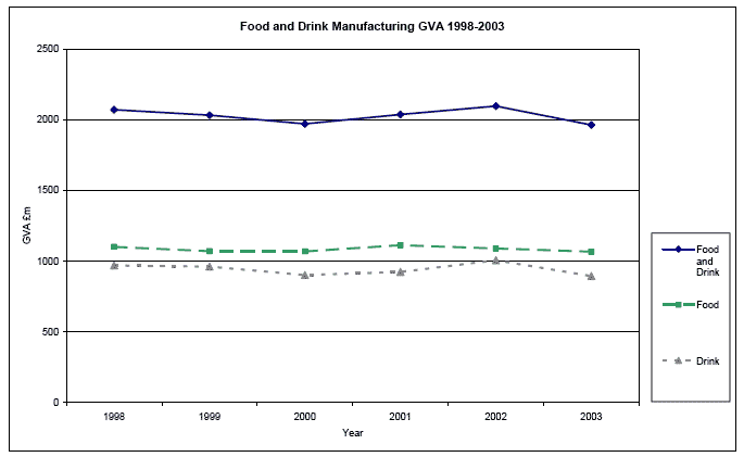 Food and Drink Manufacturing GVA 1998-2003 image