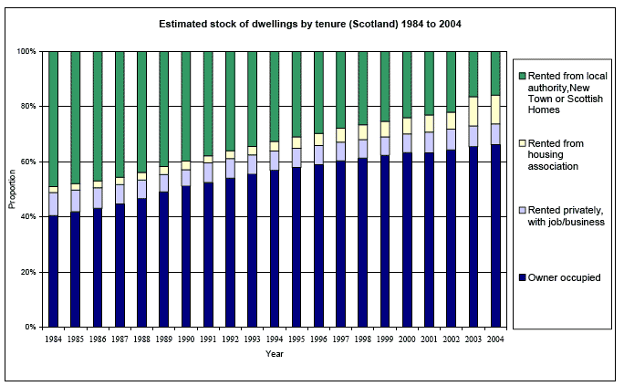 Estimated stock of dwellings by tenure (Scotland) 1984 to 2004 image