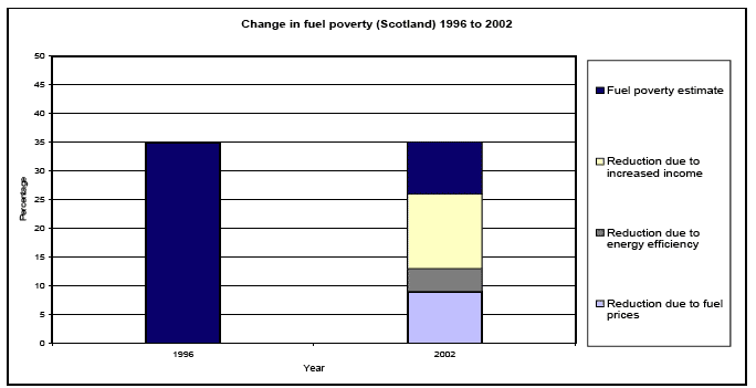 Change in fuel poverty (Scotland) 1996 to 2002 image