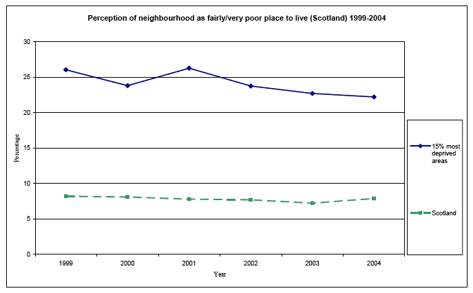 Perception of neighbourhood as fairly/very poor place to live (Scotland) 1999-2004 image