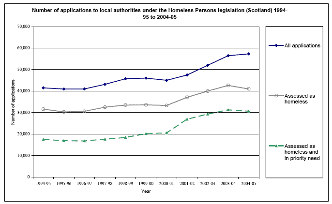 Number of applications to local authorities under the Homeless Persons legislation (Scotland) 1994-95 to 2004-05 image