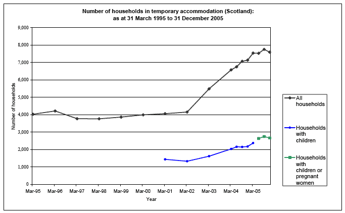 Number of households in temporary accommodation (Scotland):as at 31 March 1995 to 31 December 2005 image