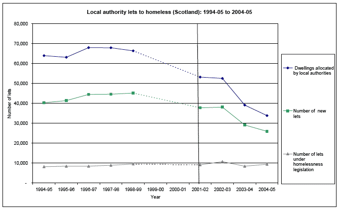 Local authority lets to homeless (Scotland): 1994-05 to 2004-05 image