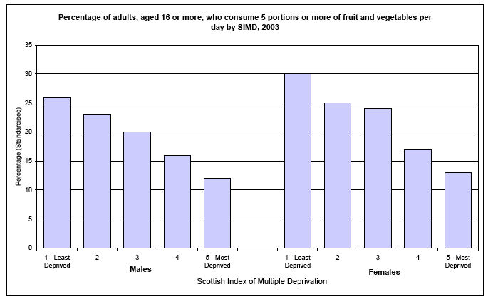 Percentage of adults, aged 16 or more, who consume 5 portions or more of fruit and vegetables per day by SIMD, 2003 image