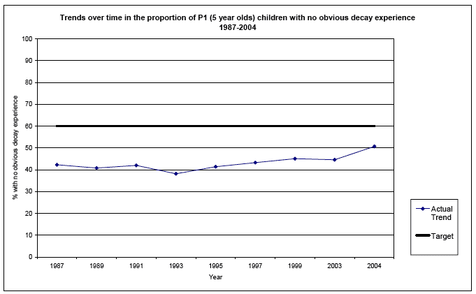 Trends over time in the proportion of P1 (5 year olds) children with no obvious decay experience 1987-2004 image