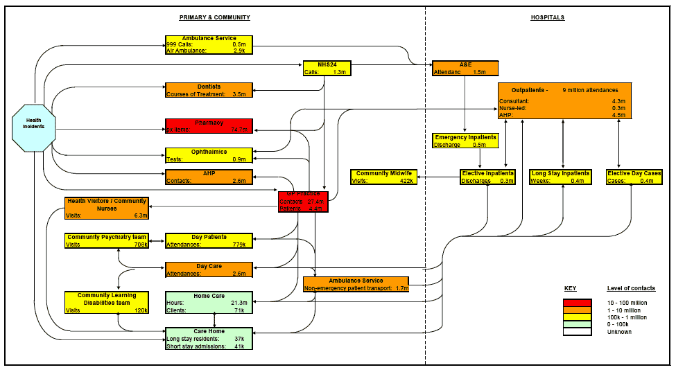 Diagram showing patient contacts for primary care, the community and hospital care