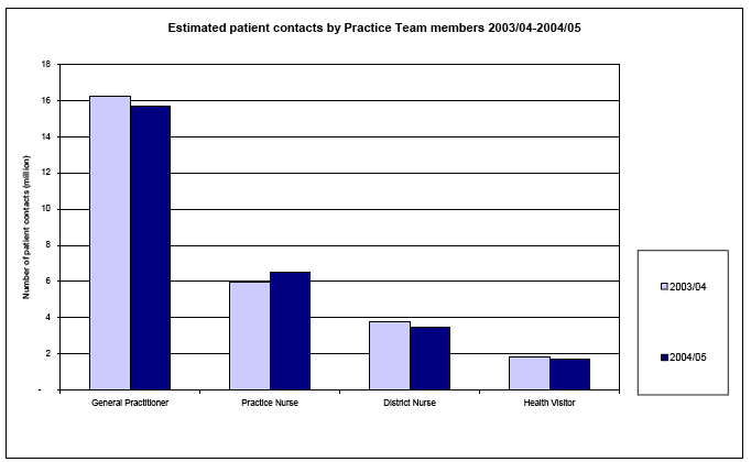 Estimated patient contacts by Practice Team members 2003/04-2004/05 image