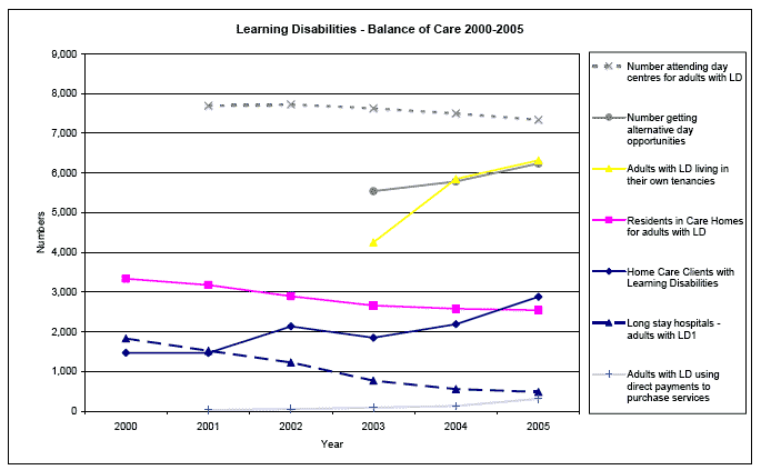 Learning Disabilities - Balance of Care 2000-2005 image