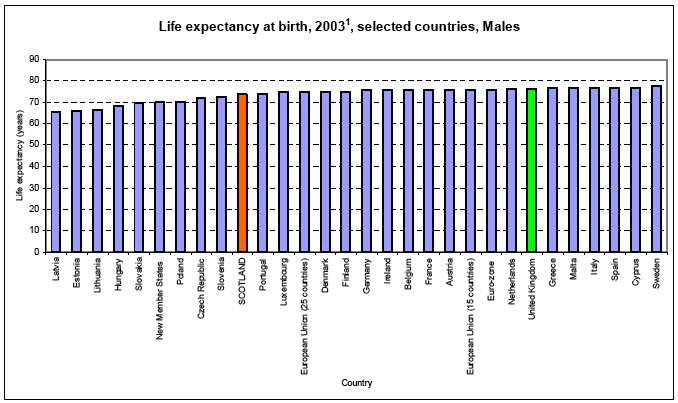 image of Life expectancy at birth, 2003, selected countries, Males