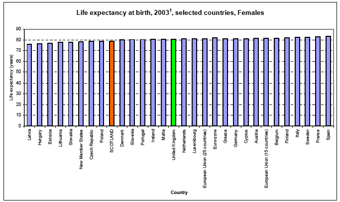 image of Life expectancy at birth, 2003, selected countries, Females