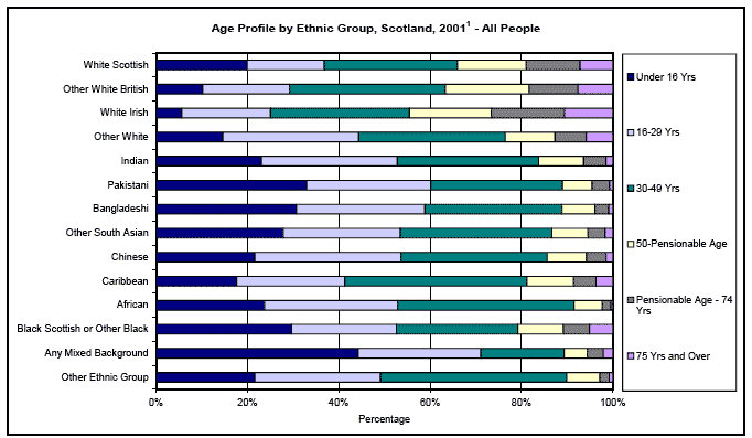 image of Age Profile by Ethnic Group, Scotland, 2001 - All People