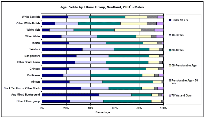 image of Age Profile by Ethnic Group, Scotland, 2001 - Males