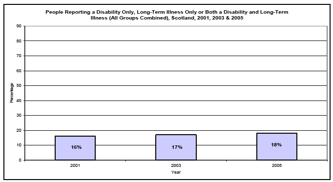 image of People Reporting a Disability Only, Long-Term Illness Only or Both a Disability and Long-Term Illness (All Groups Combined), Scotland, 2001, 2003 & 2005