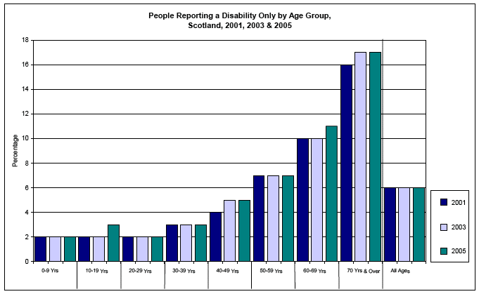 image of People Reporting a Disability Only by Age Group, Scotland, 2001, 2003 & 2005