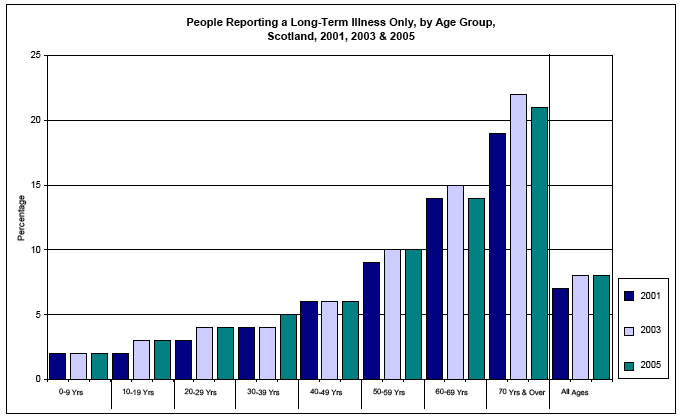 image of People Reporting a Long-Term Illness Only, by Age Group, Scotland, 2001, 2003 & 2005
