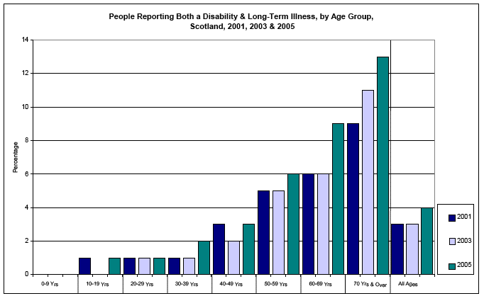 image of People Reporting Both a Disability & Long-Term Illness, by Age Group, Scotland, 2001, 2003 & 2005