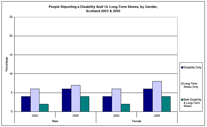 image of People Reporting a Disability And/ Or Long-Term Illness, by Gender, Scotland 2003 & 2005