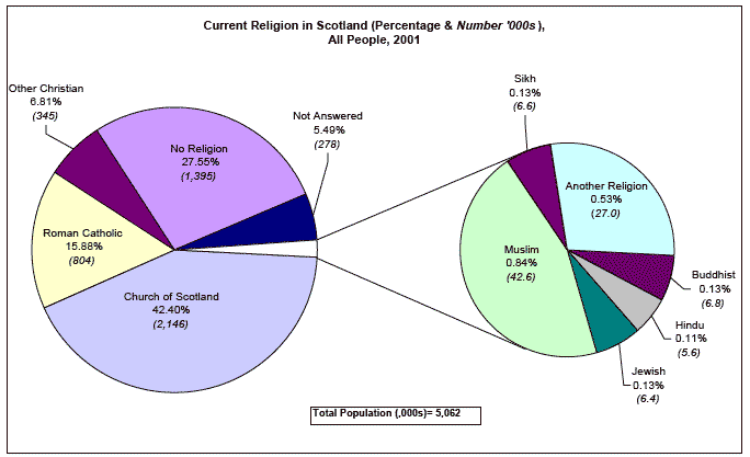 image of Current Religion in Scotland (Percentage & Number '000s), All People, 2001