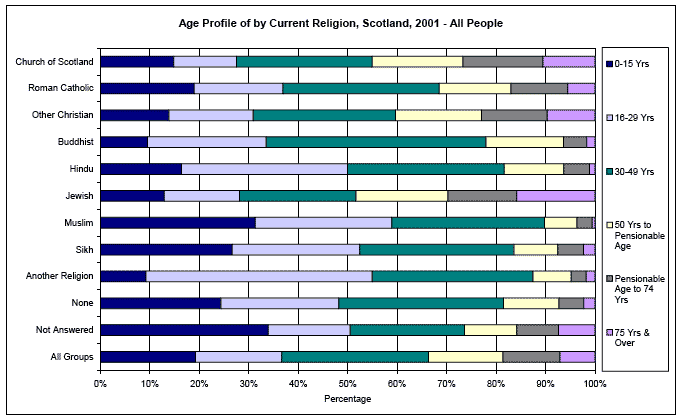 image of Age Profile of by Current Religion, Scotland, 2001 - All People