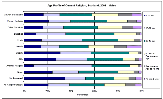 image of Age Profile of Current Religion, Scotland, 2001 - Males