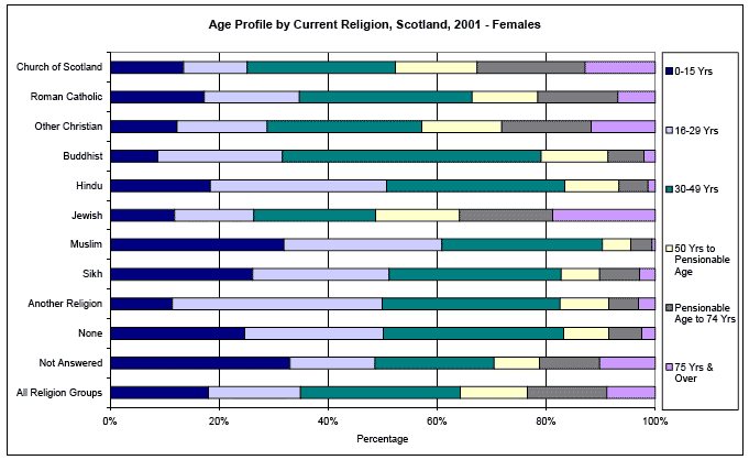image of Age Profile by Current Religion, Scotland, 2001 - Females