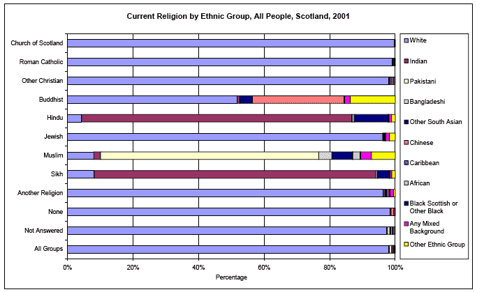 image of Current Religion by Ethnic Group, All People, Scotland, 2001
