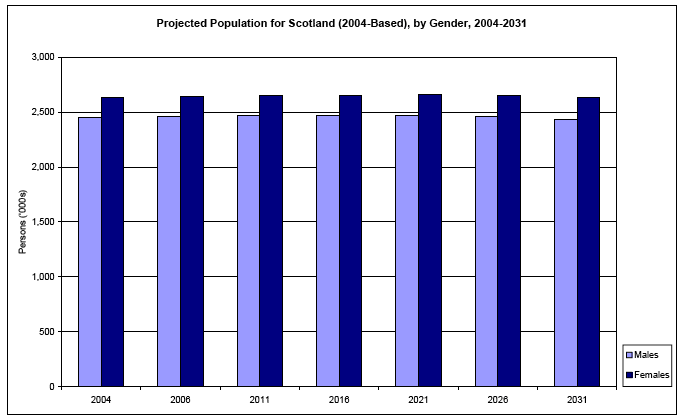 image of Projected Population for Scotland (2004-Based), by Gender, 2004-2031
