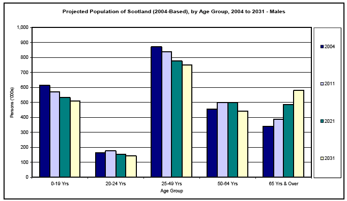 image of Projected Population of Scotland (2004-Based), by Age Group, 2004 to 2031 - Males