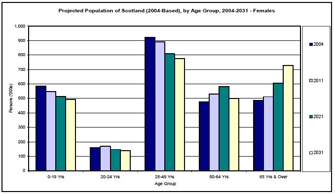 image of Projected Population of Scotland (2004-Based), by Age Group, 2004-2031 - Females