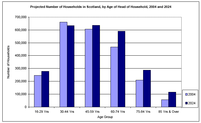 image of Projected Number of Households in Scotland, by Age of Head of Household, 2004 and 2024