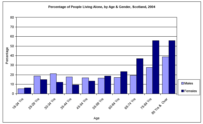 image of Percentage of People Living Alone, by Age & Gender, Scotland, 2004