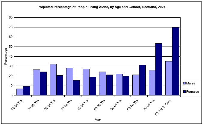 image of Projected Percentage of People Living Alone, by Age and Gender, Scotland, 2024