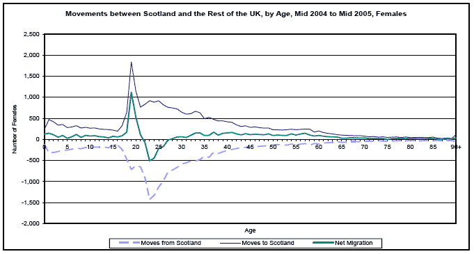 image of Movements between Scotland and the Rest of the UK, by Age, Mid 2004 to Mid 2005, Females