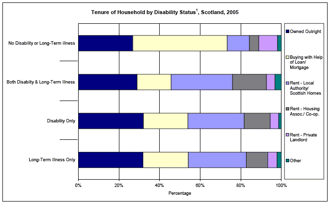 image of Tenure of Household by Disability Status, Scotland, 2005