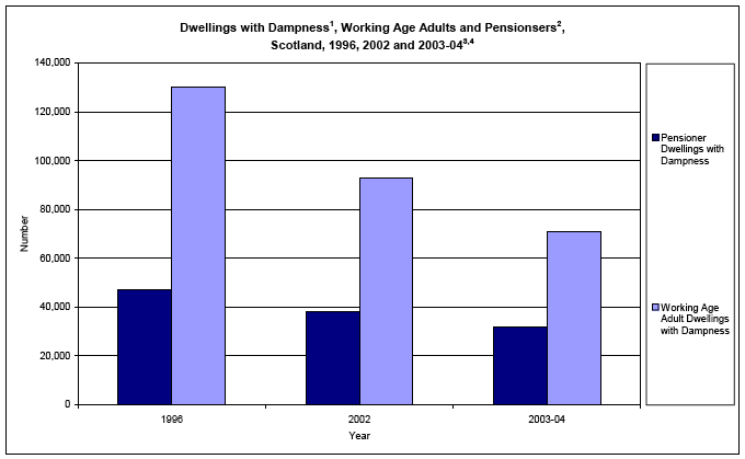 image of Dwellings with Dampness, Working Age Adults and Pensionsers, Scotland, 1996, 2002 and 2003-04