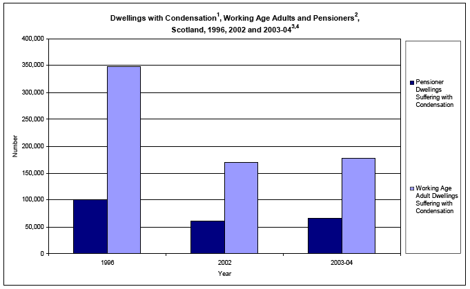image of Dwellings with Condensation, Working Age Adults and Pensioners, Scotland, 1996, 2002 and 2003-04