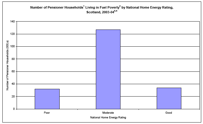 image of Number of Pensioner Households Living in Fuel Poverty by National Home Energy Rating, Scotland, 2003-04