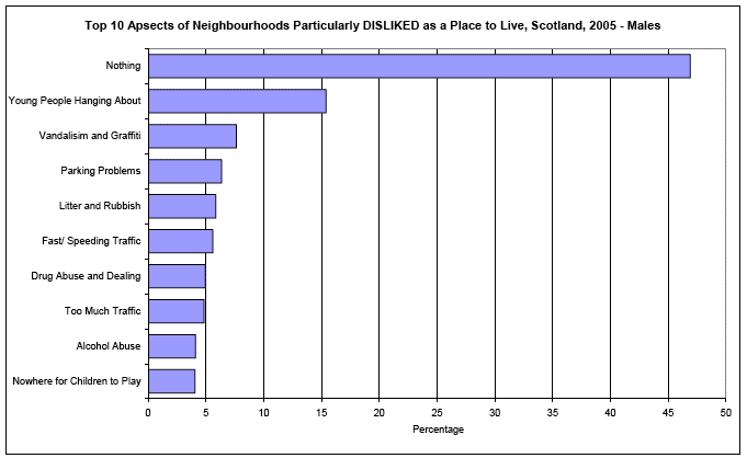 image of Top 10 Apsects of Neighbourhoods Particularly DISLIKED as a Place to Live, Scotland, 2005 - Males